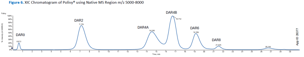 Biozen Native RP：抗体药物偶联物表征新变革
