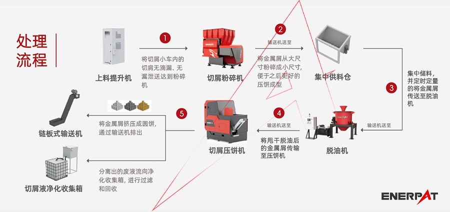 一站式金属屑解决方案：破碎｜脱油｜压饼，搞定废屑处理全难题