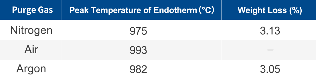 行業(yè)應(yīng)用｜利用同步熱分析儀研究不同氣氛下碳包覆磷酸鐵鋰的熱穩(wěn)定性