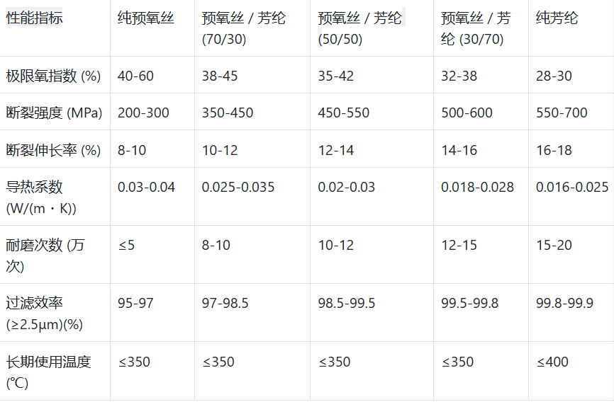 碳纤维，预氧丝，芳纶，PTFE，聚丙烯腈