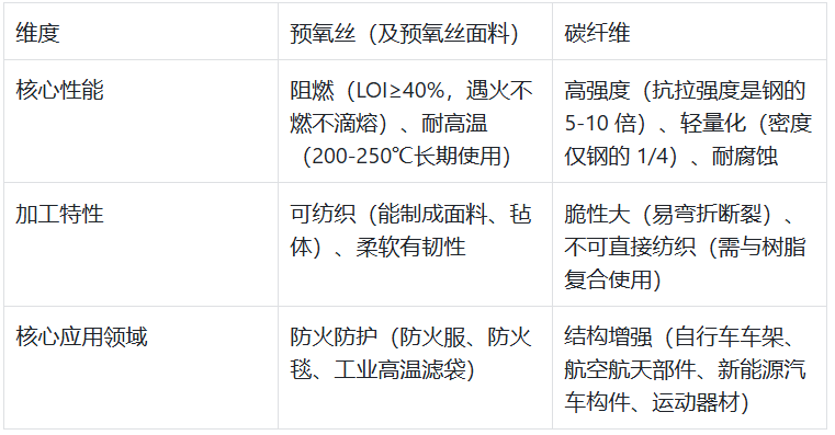 碳纤维，预氧丝，芳纶，PTFE，聚丙烯腈
