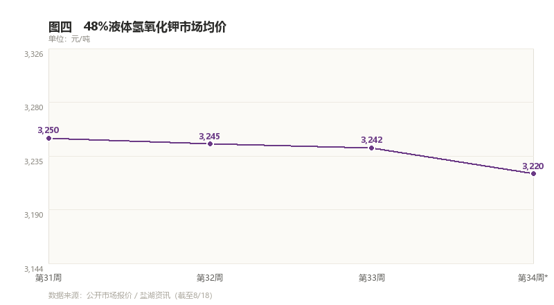图四　氢氧化钾48％液体市场均价