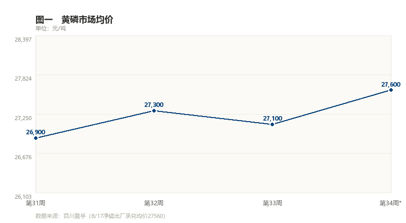 图一　黄磷市场均价