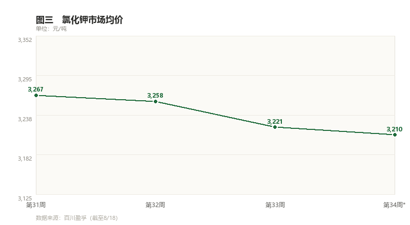 图三　氯化钾市场均价