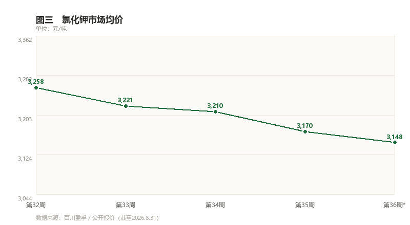 图三　氯化钾市场均价