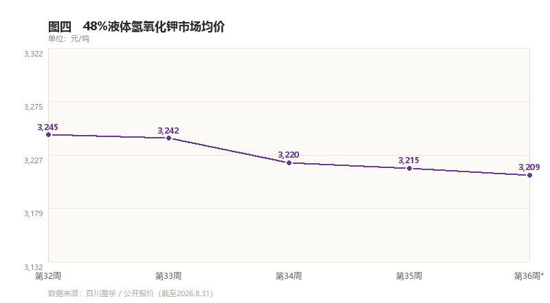 图四　氢氧化钾48％液体市场均价