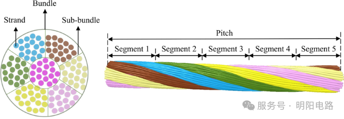 AC resistance modeling of Litz wire integrating segmented equivalent.png