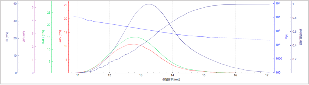 通过BeSEC检测PAN分子量