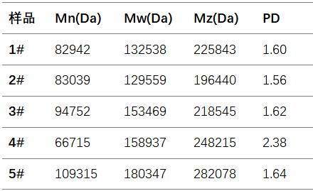 通过BeSEC检测PAN分子量