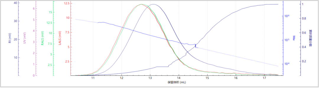 通过BeSEC检测PAN分子量