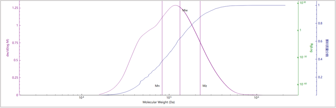 通过BeSEC检测PAN分子量