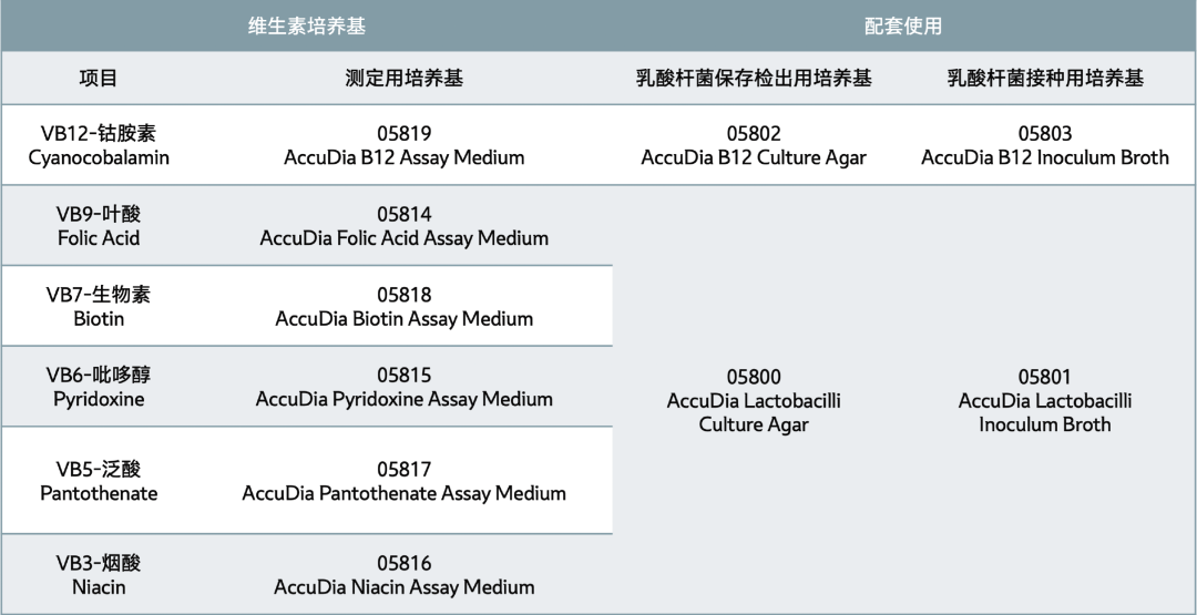 B族維生素檢測(cè)｜島津維生素測(cè)定培養(yǎng)基，精準(zhǔn)檢測(cè)實(shí)力派