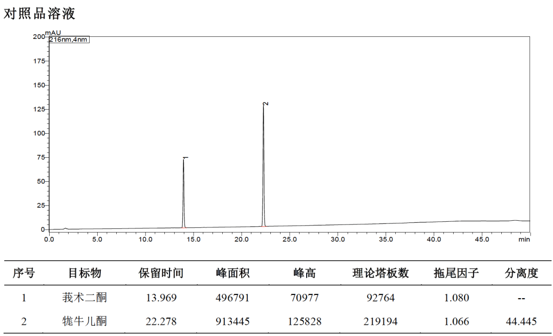 2025年版《中國藥典》公示稿｜片姜黃中莪術(shù)二酮和牻牛兒酮的測定