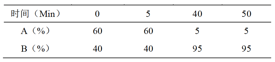 2025年版《中國藥典》公示稿｜片姜黃中莪術(shù)二酮和牻牛兒酮的測定