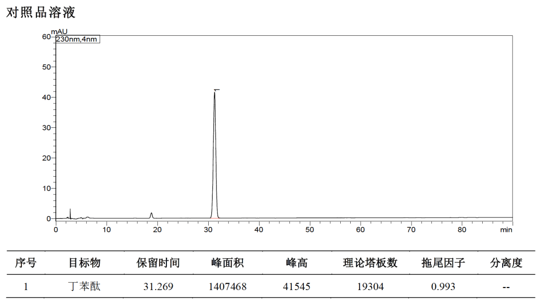 2025年版《中國藥典》公示稿｜川芎中藁本內(nèi)酯的測定