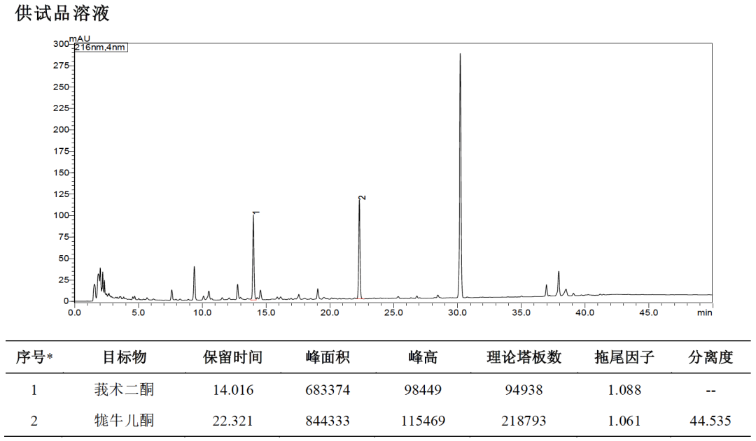 2025年版《中國藥典》公示稿｜片姜黃中莪術(shù)二酮和牻牛兒酮的測定