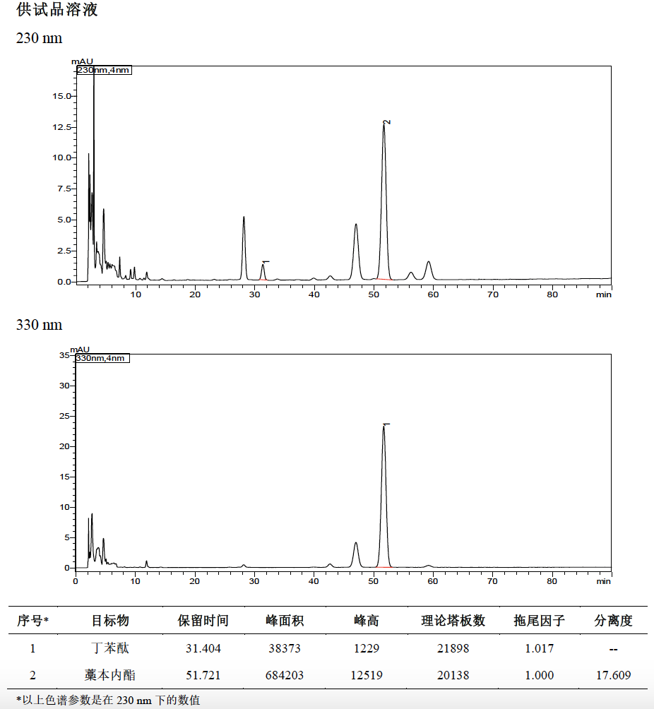 2025年版《中國藥典》公示稿｜川芎中藁本內(nèi)酯的測定