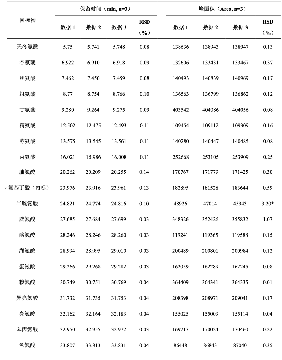 特色方案｜19 種氨基酸分析（AQC 柱前衍生法）