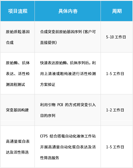 珀羅汀推出高通量、自動化抗體、酶表達和篩選服務