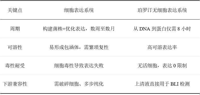 無細胞蛋白表達后零處理進行BLI(Biolayer Interferometry)