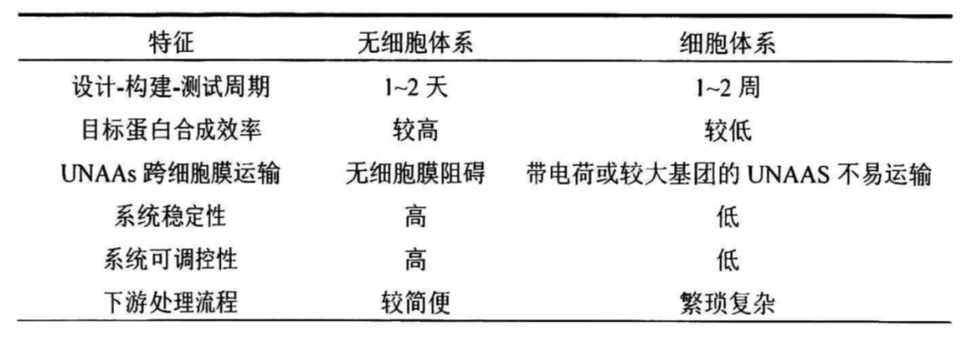 科研新寵：CFPS技術如何助力非天然氨基酸高效表達