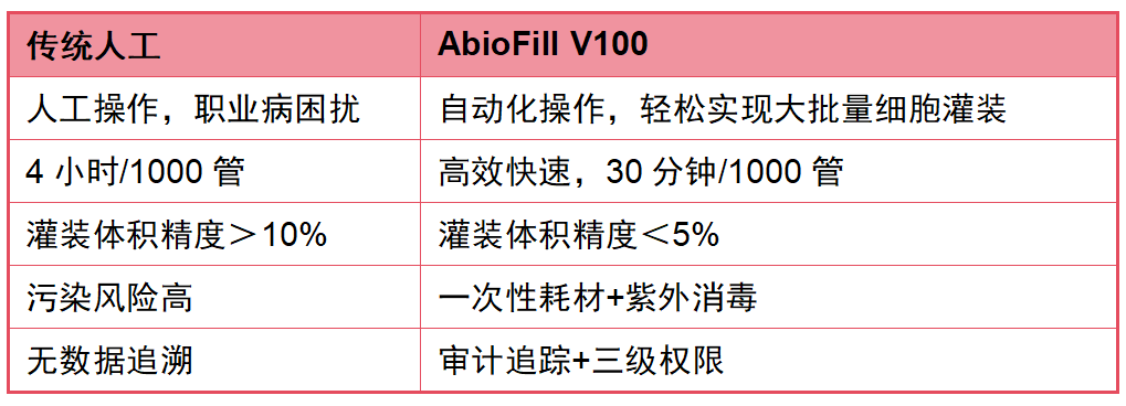 30分鐘自動(dòng)化灌裝1000管！ AbioFill V100開(kāi)放演示申請(qǐng)