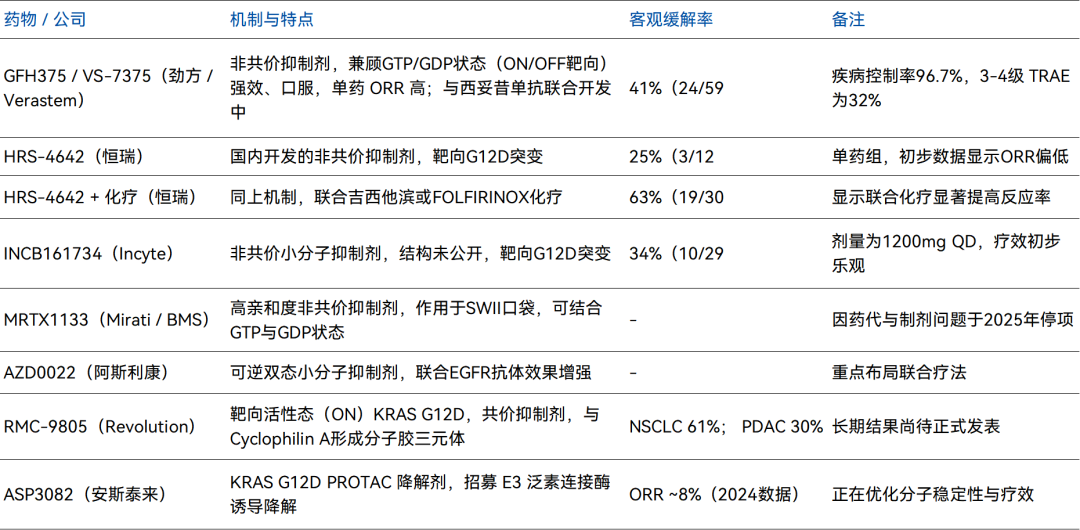 已進(jìn)入臨床的KRAS（G12D）特異性抑制劑