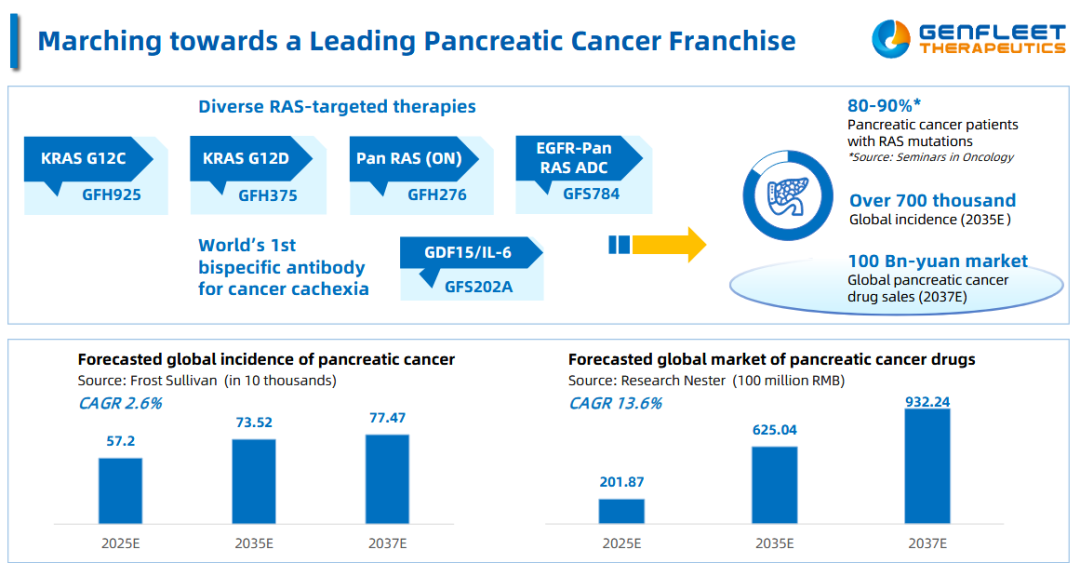 胰腺癌市場(chǎng)規(guī)模及勁方醫(yī)藥靶點(diǎn)布局