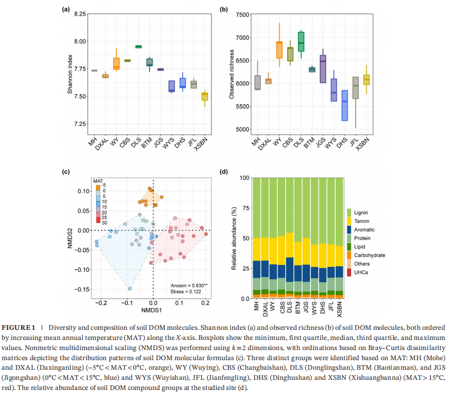 GCB| 溶解性有机质化学多样性对大陆尺度森林土壤微生物多样性的影响