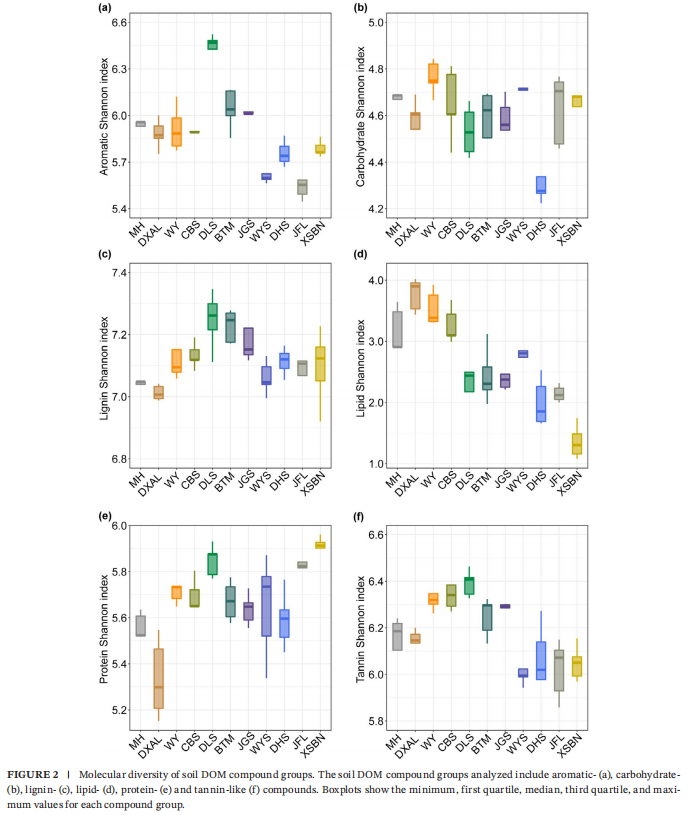 GCB| 溶解性有机质化学多样性对大陆尺度森林土壤微生物多样性的影响