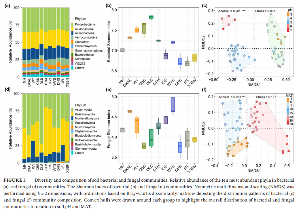 GCB| 溶解性有机质化学多样性对大陆尺度森林土壤微生物多样性的影响