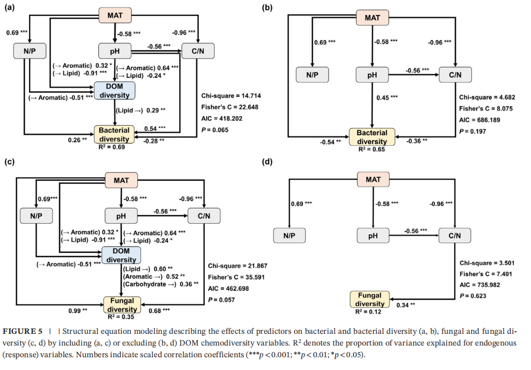 GCB| 溶解性有机质化学多样性对大陆尺度森林土壤微生物多样性的影响