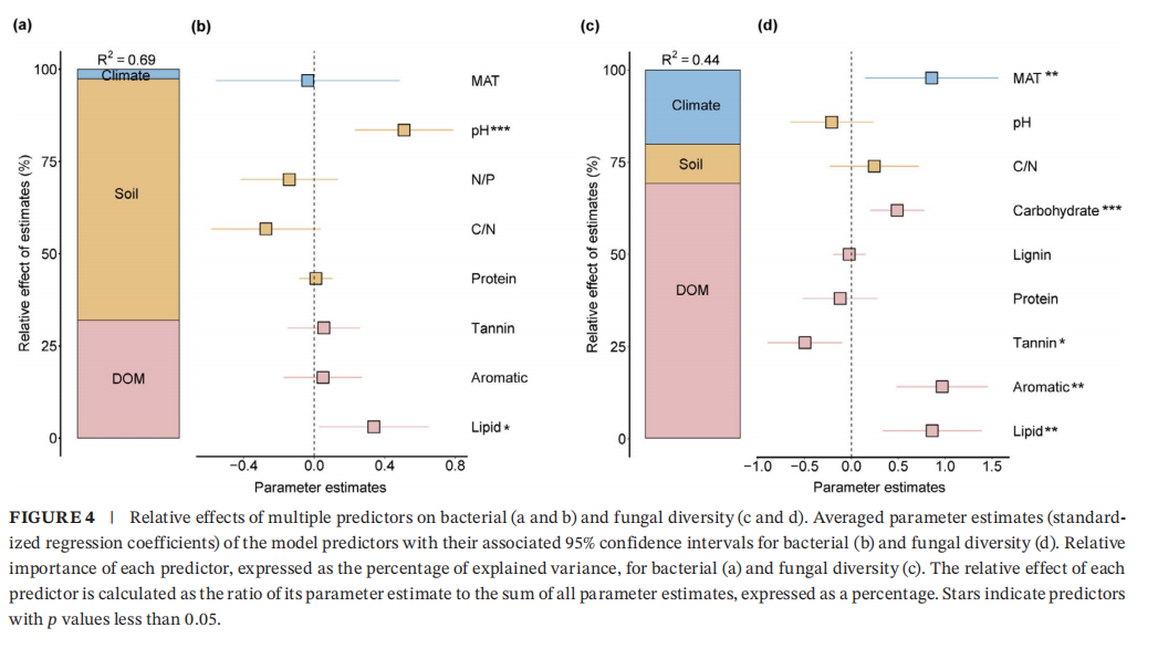 GCB| 溶解性有机质化学多样性对大陆尺度森林土壤微生物多样性的影响