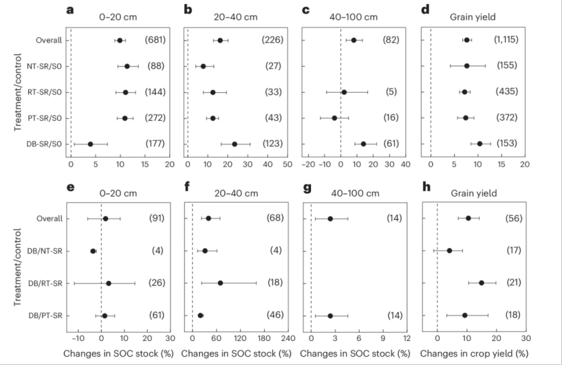 客户文章（NG）| 可持续性底土管理促进土壤碳积累与作物产量提升