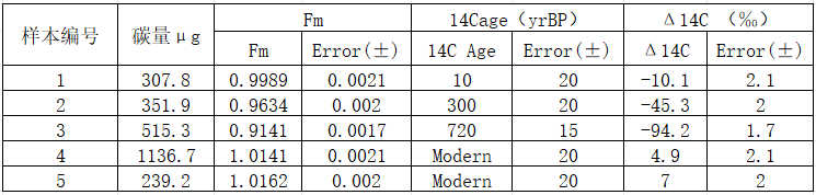 生态学前沿热门指标方法简述与图例展示