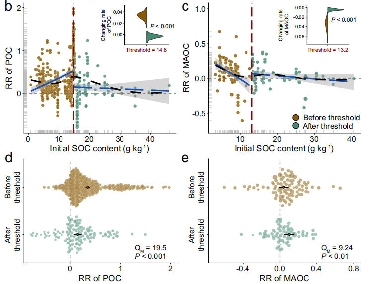 文献解读| 土壤有机碳阈值控制肥料对全球农田碳积累的影响