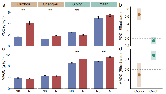 文献解读| 土壤有机碳阈值控制肥料对全球农田碳积累的影响