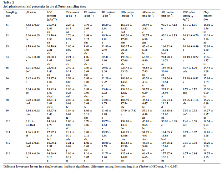 文献解读| 重金属污染威胁水稻土壤的碳封存，微生物分解代谢减弱