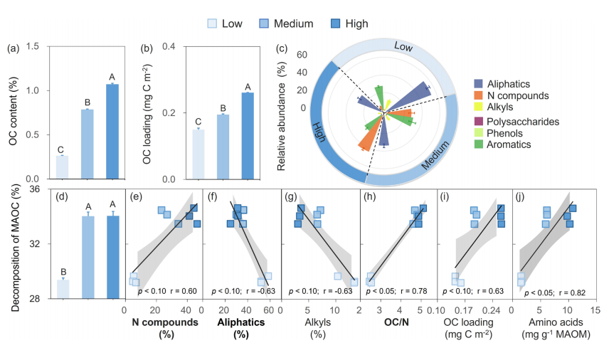 文献解读| 土壤中富氮矿物结合有机质的快速降解
