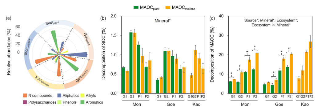 文献解读| 土壤中富氮矿物结合有机质的快速降解