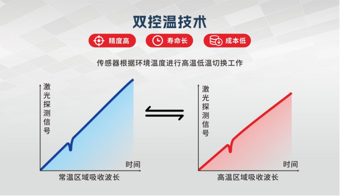 激光甲烷傳感器怎么選？精度、壽命、穩(wěn)定性一個都不能少