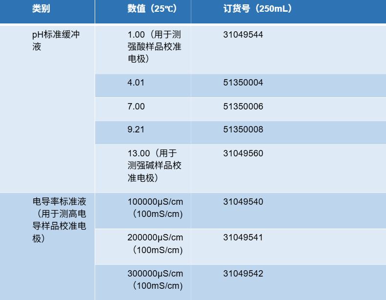 【校準液免費領(lǐng)】告別數(shù)據(jù)漂移，挑戰(zhàn)pH/電導率測量極限！