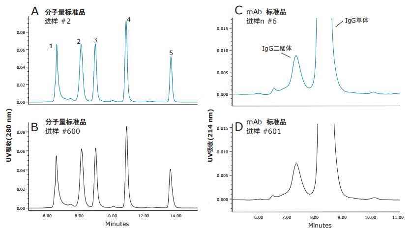 沃特世Waters BEH 系列分子排阻色谱柱(SEC)产品介绍