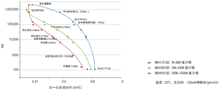 沃特世Waters BEH 系列分子排阻色谱柱(SEC)产品介绍