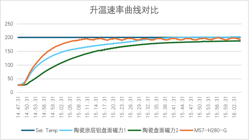 磁力搅拌器盘面进化论：从“不锈钢