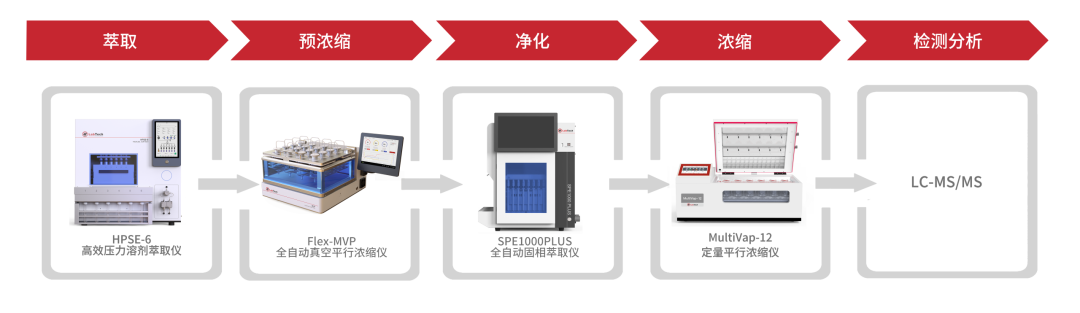 从合规到精准：莱伯泰科 PFAS 检测方案，破解 “永久化学物