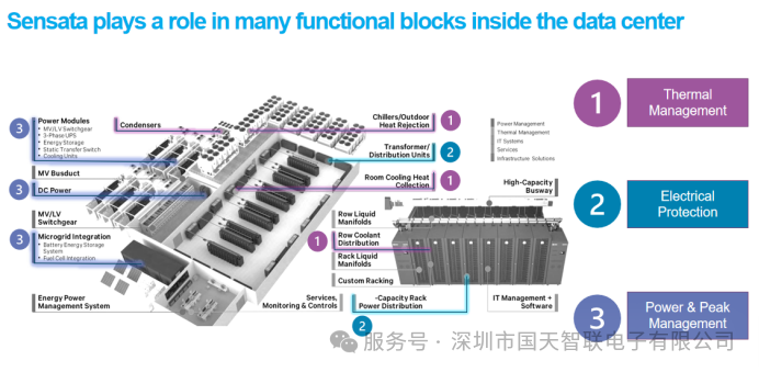 直面AI算力挑战：Sensata 在数据中心配电架构中的深度应用