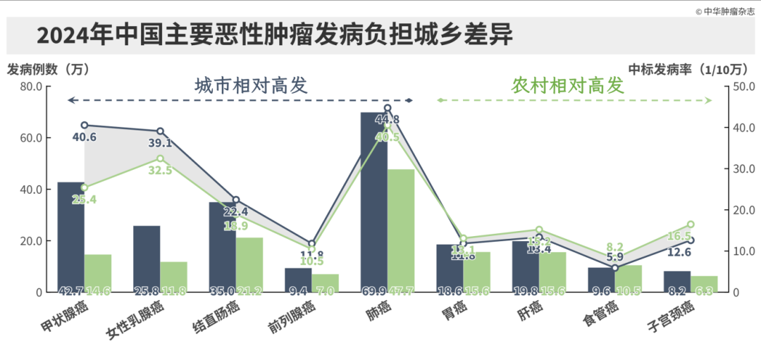 图片3  发病城乡差异.png