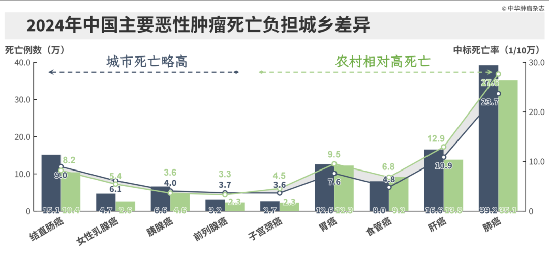 图片4  死亡城乡差异.png