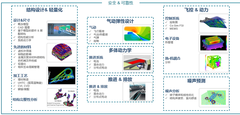 设计仿真 | 海克斯康助力eVTOL革命：多学科仿真技术引领空中交通新时代的图7